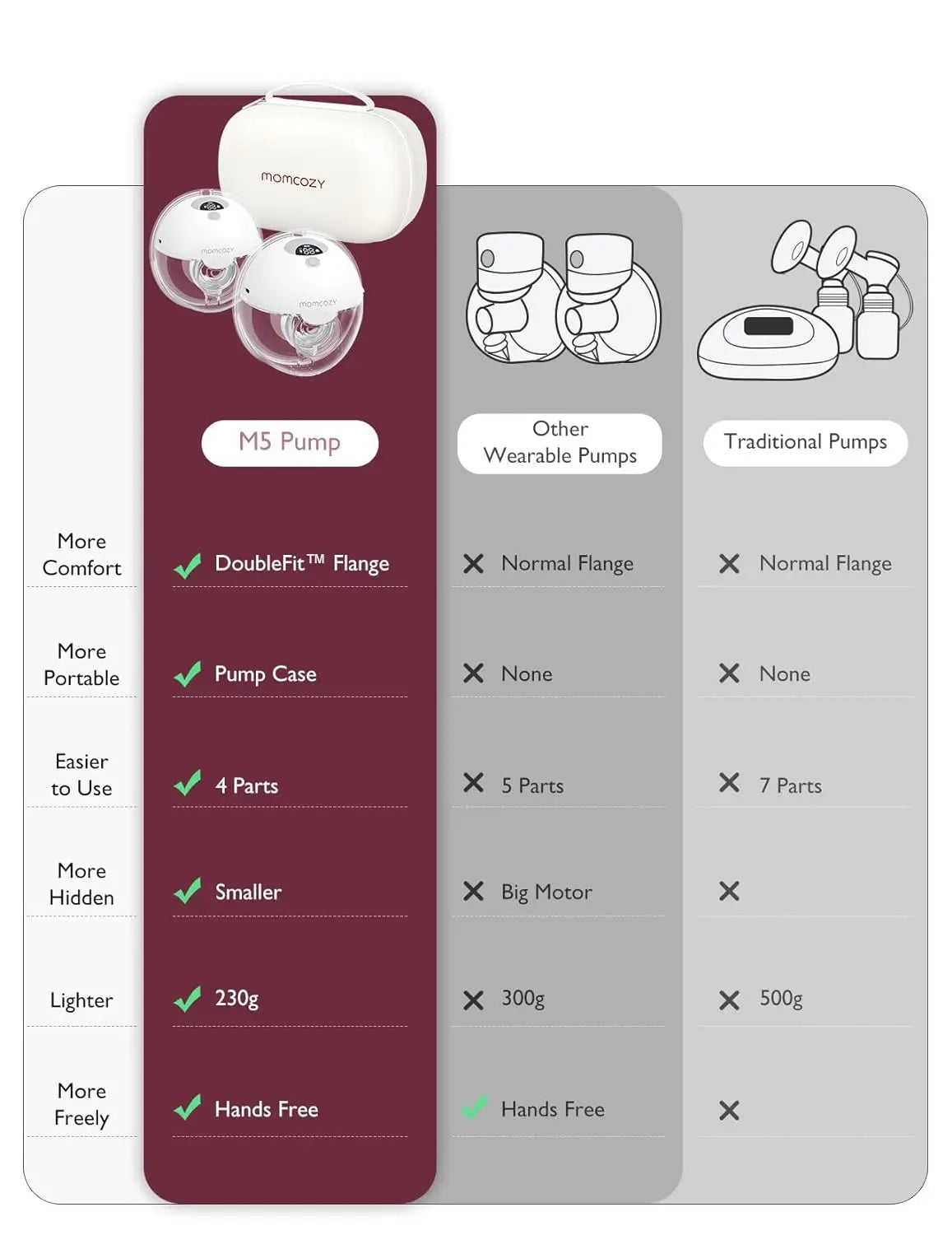 Momcozy Breast Pump Hands Free M5, Wearable Breast Pump